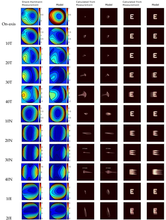 Fig. 10. Wavefront error (in units of λ), PSF and Letter ‘E’ image convolution, Mean-measured vs model eye
