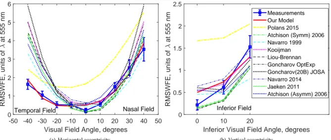 Fig. 6. RMS wavefront error versus eccentricity of various eye models as compared to the mean-measured wavefront