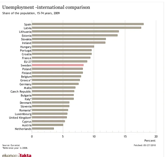 Figure 5.1 Unemployment -international comparison   Share of the population, 15-74 years, 2009 
