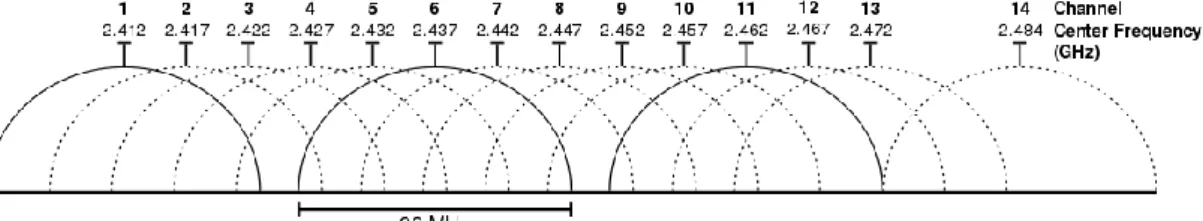 Figur 7. Visar kanalerna i frekvensbandet 2.4 GHz och hur de interfererar varandra [18]