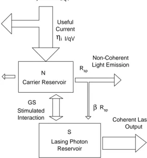 Figure 3.3. Carrier reservoir model of a semiconductor laser used in the rate- rate-equations Active Region z= 0 z= Lr1r2Guided ModeU(x,y)