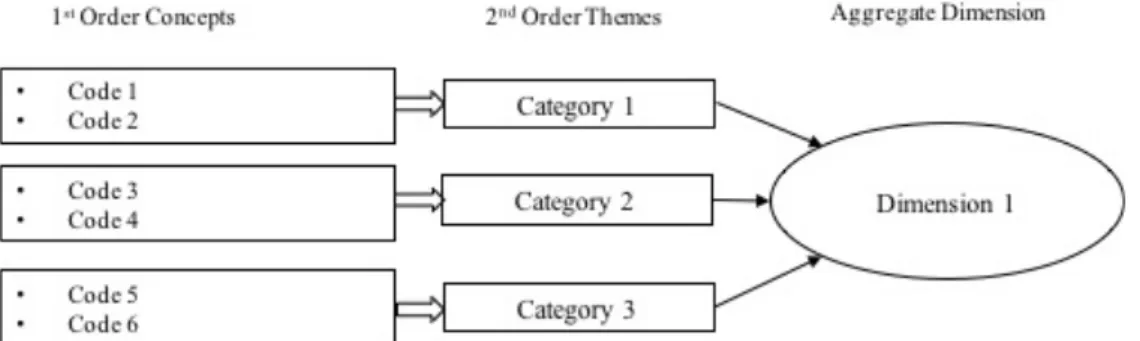 Figure 3: Data analysis process based on Gioia et al. (2013) 