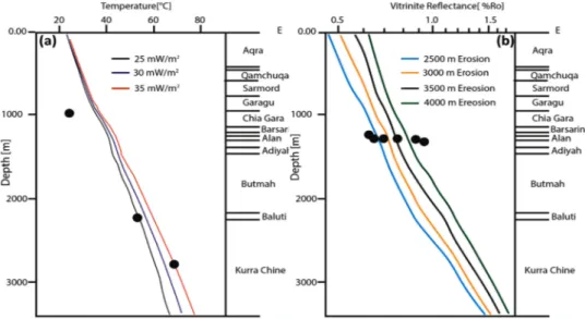 Figure 2.  (a) Model calibration by matching measured and modelled temperatures for Well  Atrush-2