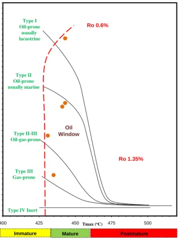 Figure 4. Plot of PI vs Tmax showing maturation and hydrocarbon production of the Sargelu forma- forma-tion [15]