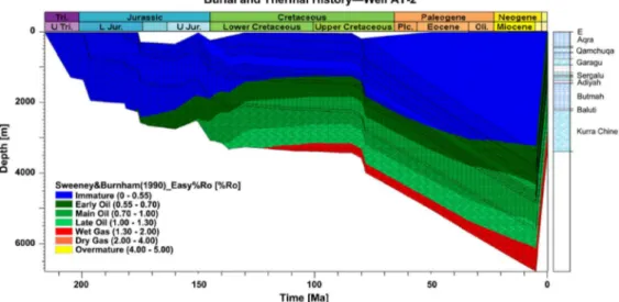 Figure 5.  Thermal  history modelled through geological time for whole stratigraphic succession in  Well Atrush-2