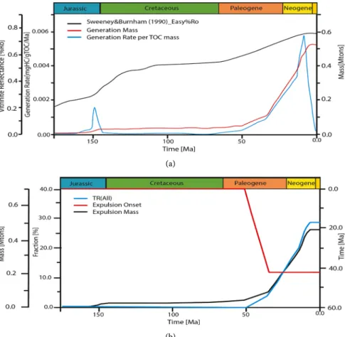 Figure 6. Time plot showing (a) vitrinite reflectance (Ro), generation rate [mgHC/gTOC/ 