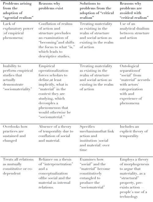 Table 3 below shows a summary of the problems of agential realism  and their solutions by critical realism: 