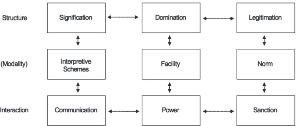 Figure 2: The dimensions of the duality of structure (Giddens, 1984).  