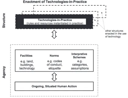 Figure 3: The enactment of technologies-in-practice (Orlikowski, 2000).