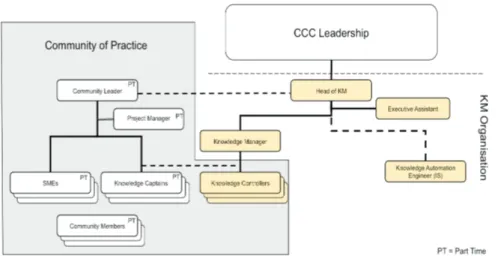 Figure 5: KM and CoP organization (Source: KM dept.). 