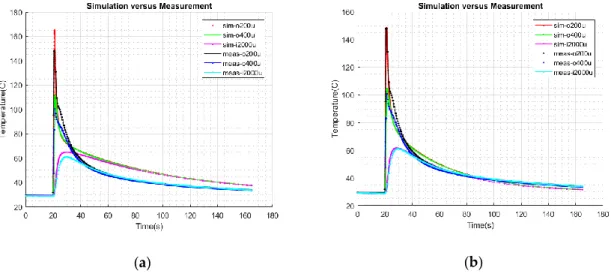 Figure 8. Simulation results of the calculated LTspice thermal model divided into three optimization regions: A, B, and C.