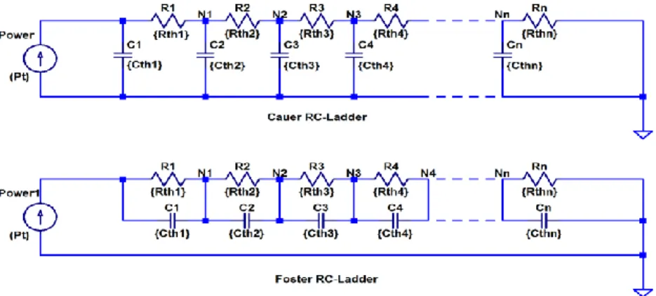 Figure 1. Cauer- and Foster-type RC-ladders (Resistance Capacitance ladders). 