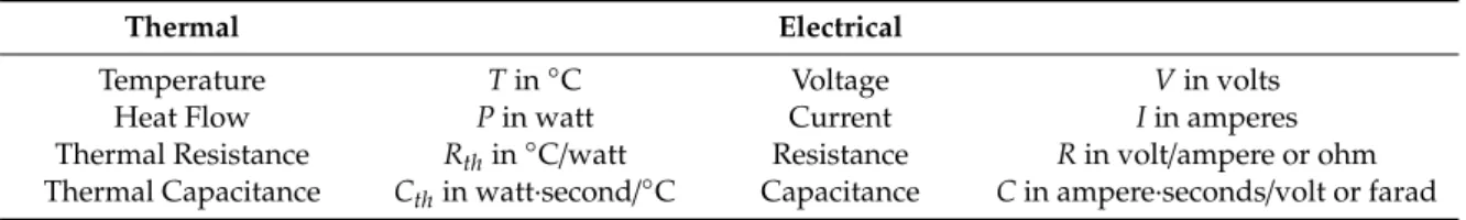 Table 1. Thermal to electrical analogy.