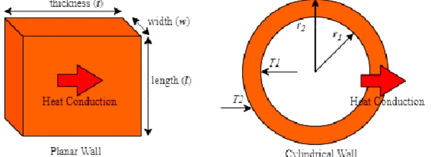 Figure 2. Heat conduction through a planar and cylindrical wall. 