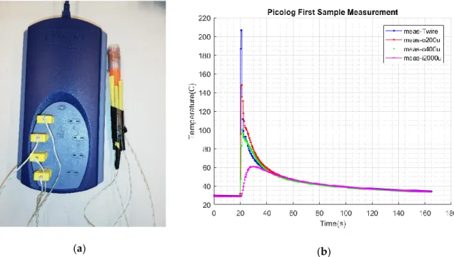 Figure 6. (a) Measurement sample connected to the PicoLog TC-08 data logger for validation of the  computed model; (b) result of the measured temperature profile of the first sample