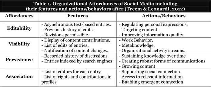 Table 1. Organizational Affordances of Social Media including                                                          their features and actions/behaviors after (Treem &amp; Leonardi, 2012) 
