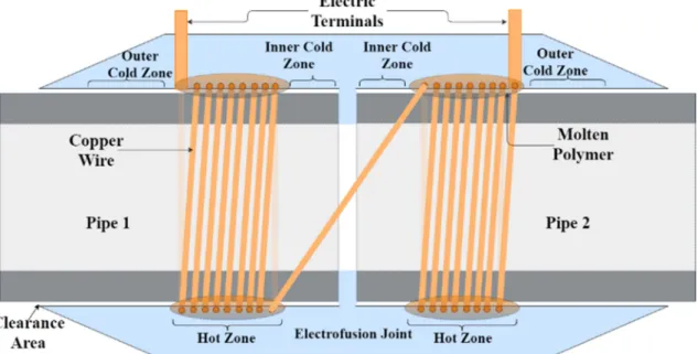 Figure 2. Sketch of an electrofusion joint used in water, gas, sewage, chemical, and nuclear plants.