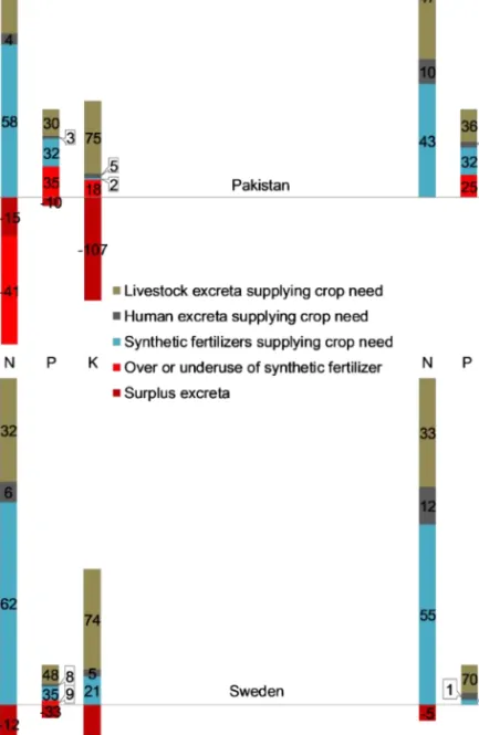 Figure 3: National nutrient balances associated with scenarios of pre- and post-optimized transport of surplus  excreta at decimal degree resolution in Pakistan (top panel) and Sweden (bottom panel)