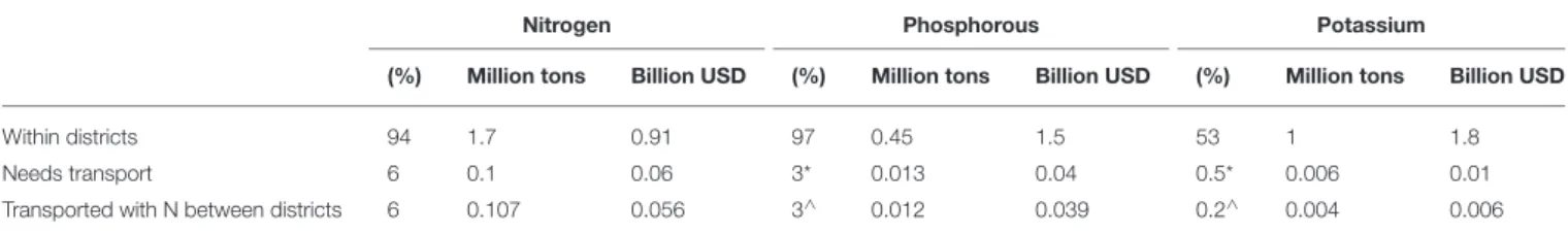 TABLE 5 | The capacity of bio-supply to meet crop need of N, P, and K at the district level and the proportion of need that could be met by transporting surplus bio-supply between districts.