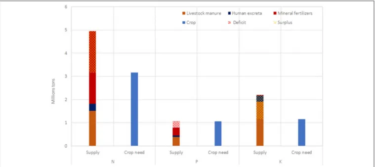 FIGURE 2 | National scale crop nutrient need vs. nutrient supply in manure, human excreta, and mineral fertilizers in Pakistan