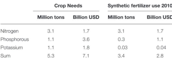 TABLE 4 | Gap to meet crop needs at the national scale: (1) 2010 synthetic fertilizer use + 25% bio-supply recycling (2) 100% recycling of bio-supply and no synthetic fertilizers use.