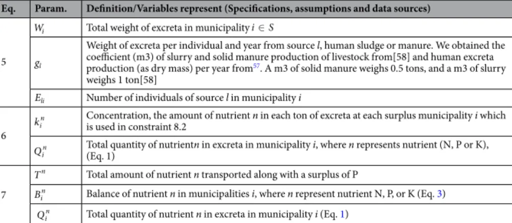Table 5.  Equations’ parameters, specifications, assumptions, and data sources used for the optimization models  where we analyze the transport of surplus excreta towards municipalities with a nutrient deficit to meet crop  needs.