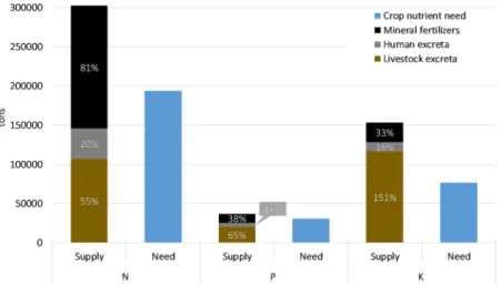 Figure 1.  National 2007 Swedish nutrient supply and crop nutrient need. Nutrient supply sources (livestock  and human excreta and synthetic fertilizers) are presented as both total amount of nutrients (y-axis) and as a  percentage of total crop nutrient n