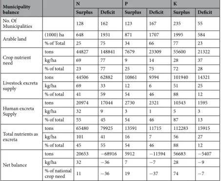 Table 2.  Breakdown of municipalities with surplus and deficits of nutrients in relation to their share of arable  land, crop nutrient needs, and nutrients in excreta at the national level