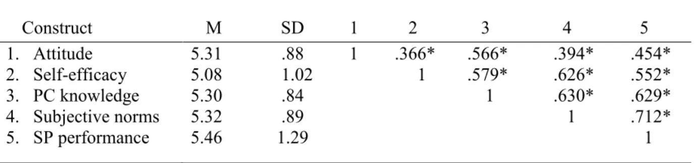 Table 2: Descriptive and correlation analysis 