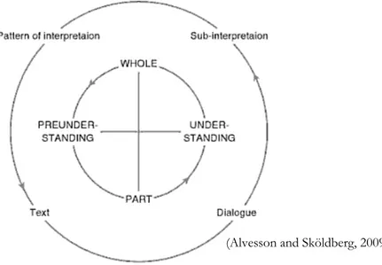 Figure 2-2 The Hermeneutic circle: basic version  