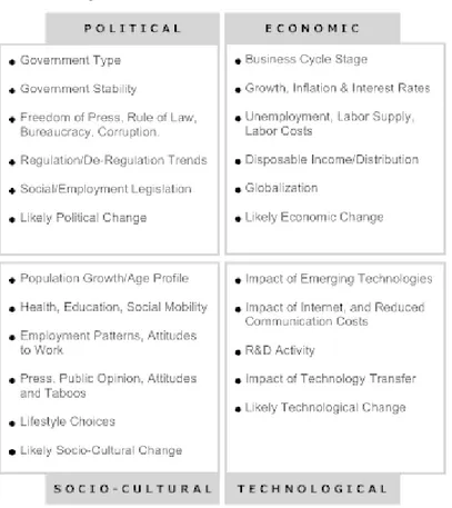 Figure 3-4 PEST Analysis Framework  