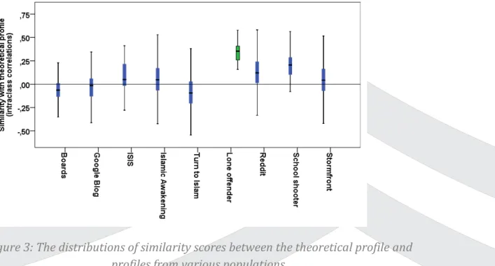 Figure 3: The distributions of similarity scores between the theoretical profile and  profiles from various populations