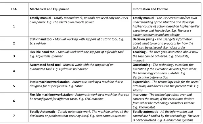 Table 1: Scale for level of automation (LoA) (Frohm et al., 2008, p.19) 