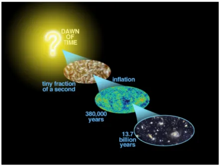Figure 2.1. Major change points in the history of the Universe. Credit: