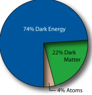 Figure 2.3. A pie chart of the content of the Universe today. Credit: