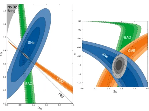 Figure 2.4. The concordance cosmological model: 68.3%, 95.4%, and 99.7% confidence regions in the Ω m -Ω Λ (left) and Ω m -w (right) planes determined by observations of Type Ia supernovae (SNe), baryon acoustic oscillations (BAO) and cosmic microwave back
