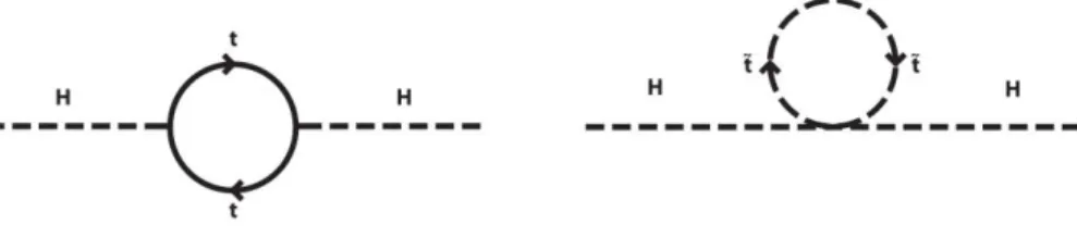 Figure 3.1. An example of how supersymmetry solves the gauge hier- hier-archy problem of the standard model