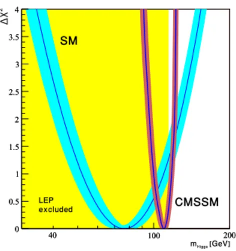 Figure 3.2. Experimental constraints on the Higgs mass. The region excluded by direct search limits from the Large Electron-Positron (LEP) collider is shown in yellow