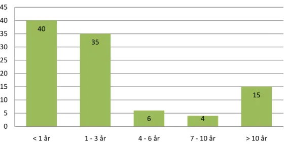 Diagram 2: Diagram över hur länge respondenterna har bott i Jönköpings kommun,  med antalet svar på y-axeln