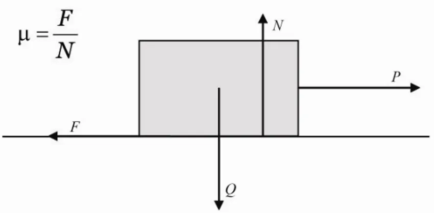 Figur 2.7. Definition av friktionskoefficienten 