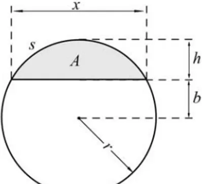 Figur 3.5. Area för ett segment av en cirkel 