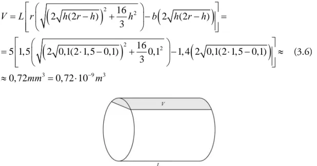 Figur 3.6. Volymen för ett segment av en cylinder 