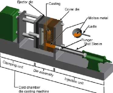 Figure 2.14: Cold chamber die casting machine [7] 
