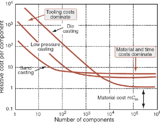 Figure 3.1: Relative cost of casting an aluminum rod versus the number of parts to                           be cast [12] 