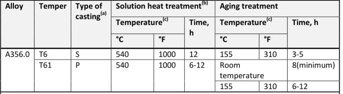 Table 3.3: Typical heat treatments for aluminum alloy and permanent mold casting [14] 