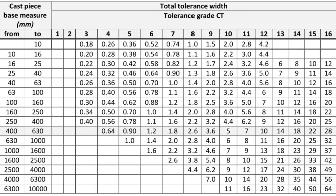 Table 3.5: Permissible linear deviations for linear dimensions for casting processes [21] 