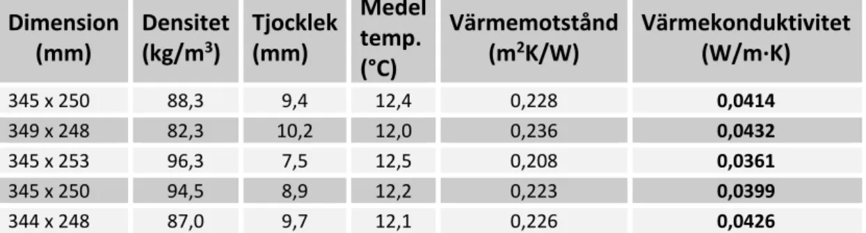 Tabell 1. Erhållna resultat vid uppmätning av värmeledningsförmågan vid BRIMEE-projektet under  mätningen genomförd oktober 2015 (Bilaga 4).