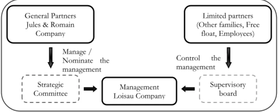 Figure 12: The Loisau partnership limited by shares 