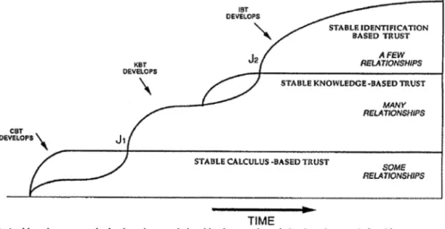 Figure 1: The stages of trust development (Lewicki and Bunker 1996: 124)  Therefore, individuals can develop different kinds of trust relationships through  their interaction