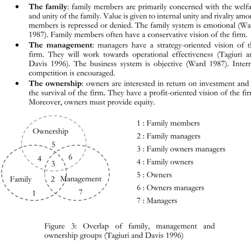 Figure 3: Overlap of family, management and  ownership groups (Tagiuri and Davis 1996) 